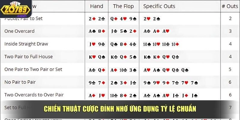 Chiến thuật cược đỉnh nhờ ứng dụng tỷ lệ chuẩn