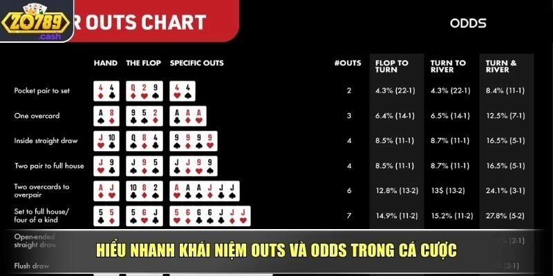 Hiểu nhanh khái niệm Outs và Odds trong cá cược